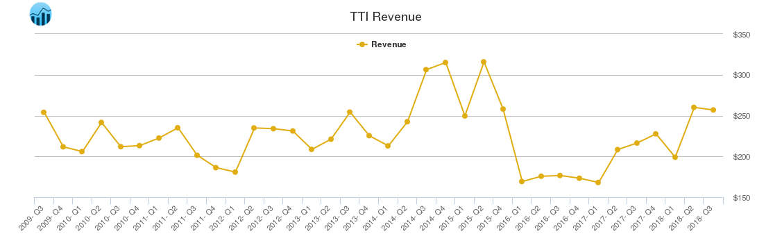 TTI Revenue chart