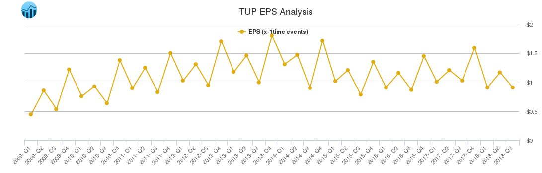 TUP EPS Analysis