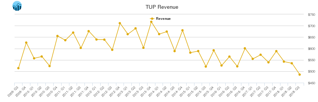 TUP Revenue chart