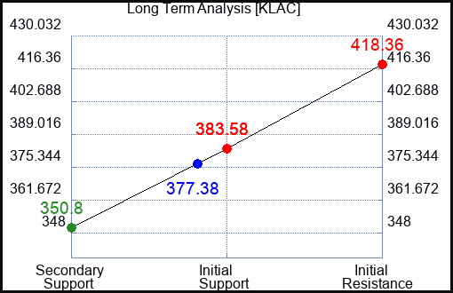 KLAC Long Term Analysis for February 4 2022
