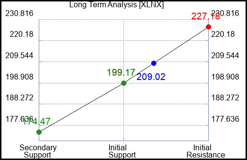XLNX Long Term Analysis for February 5 2022