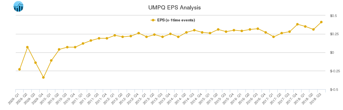 UMPQ EPS Analysis