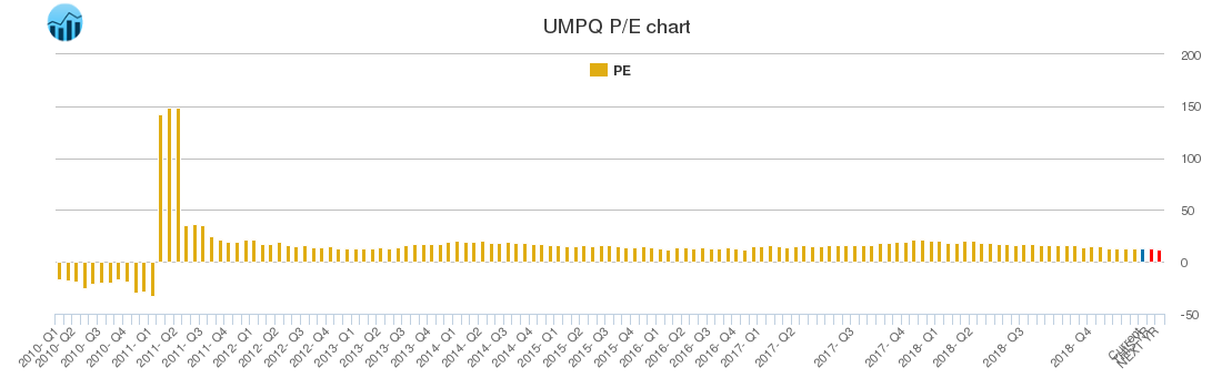 UMPQ PE chart