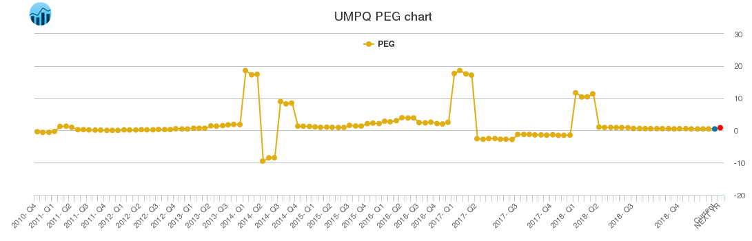UMPQ PEG chart