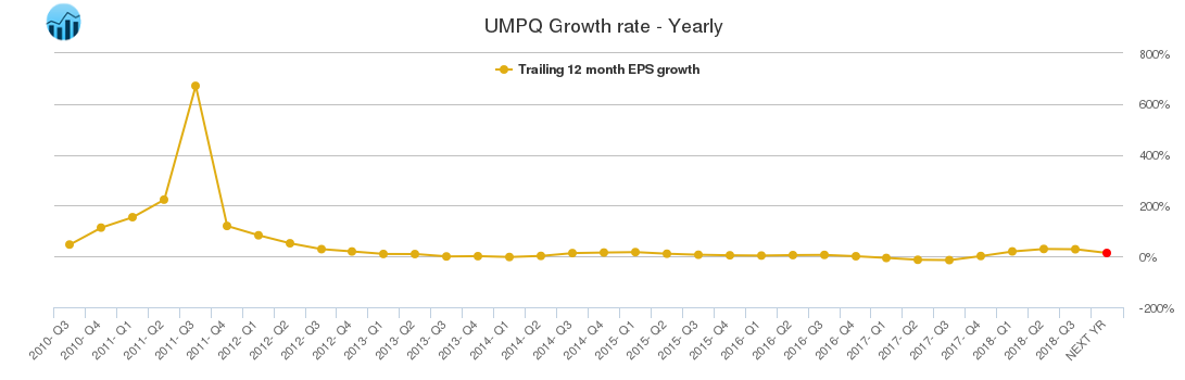 UMPQ Growth rate - Yearly