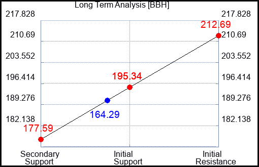 BBH Long Term Analysis for February 6 2022