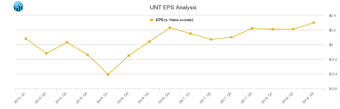 UNT EPS Analysis