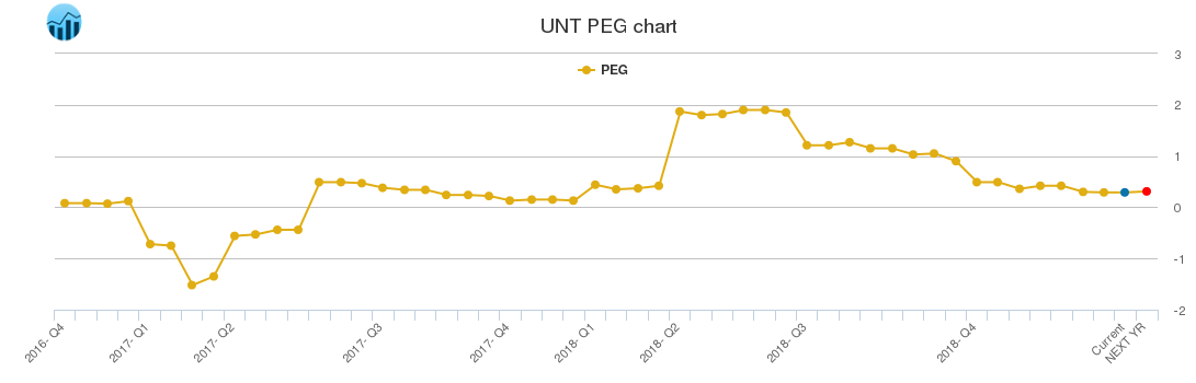 UNT PEG chart