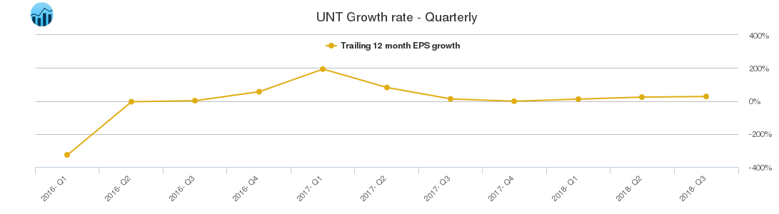 UNT Growth rate - Quarterly