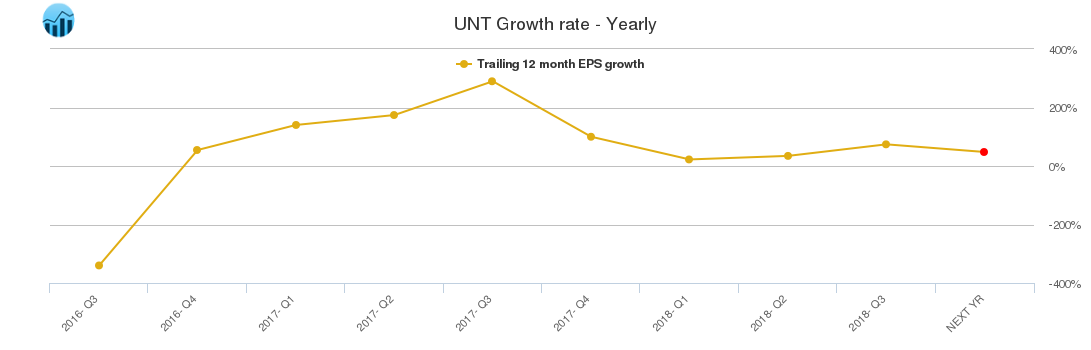 UNT Growth rate - Yearly