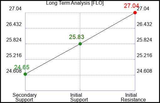 FLO Long Term Analysis for February 8 2022