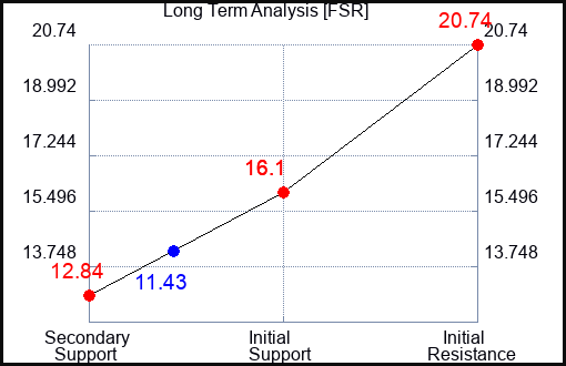 FSR Long Term Analysis for February 8 2022