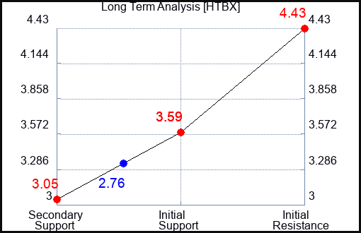 HTBX Long Term Analysis for February 9 2022
