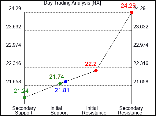 NX Day Trading Analysis for February 10, 2022 NX Day Trading Analysis for February 10, 2022