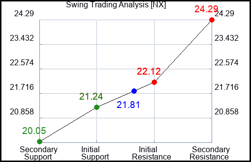 NX Swing Trading Analysis for February 10, 2022 NX Swing Trading Analysis for February 10, 2022