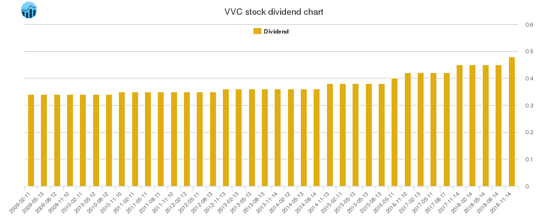 VVC Dividend Chart