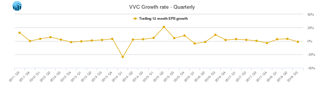 VVC Growth rate - Quarterly
