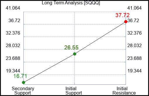 SQQQ Long Term Analysis for February 12 2022