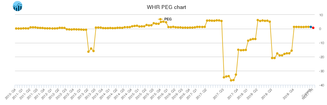 WHR PEG chart