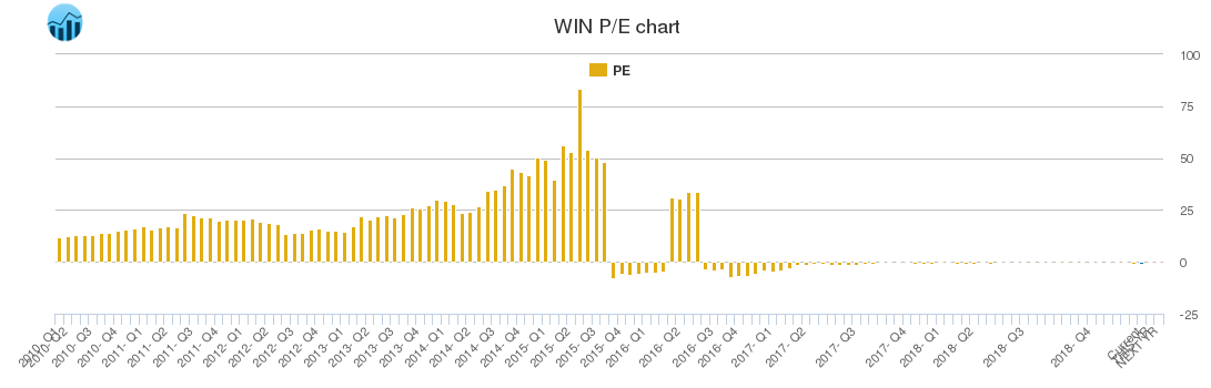 WIN PE chart