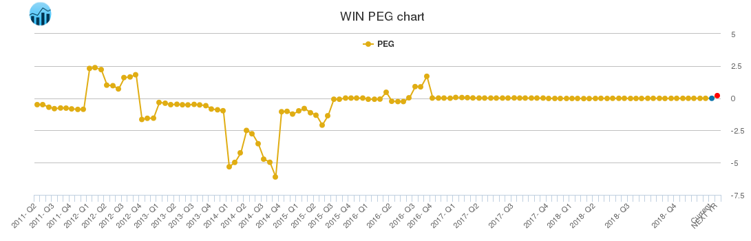 WIN PEG chart