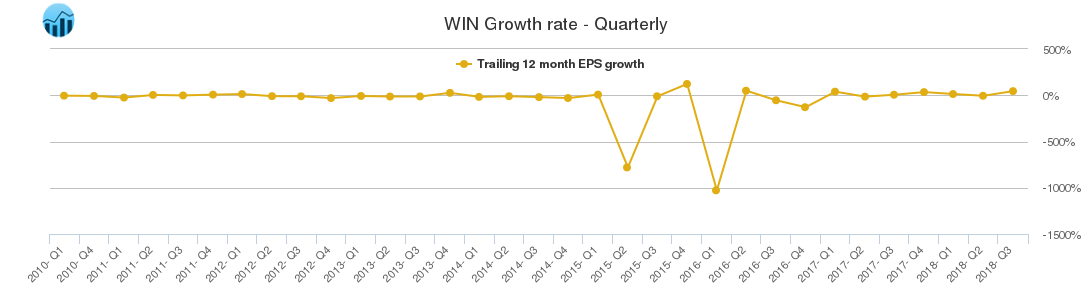 WIN Growth rate - Quarterly