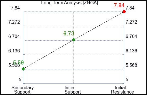 ZNGA Long Term Analysis for February 13 2022