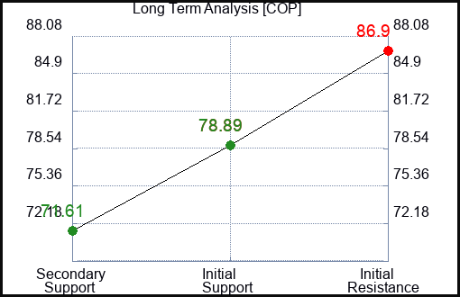 COP Long Term Analysis for February 14 2022