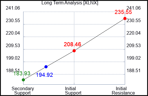 XLNX Long Term Analysis for February 15 2022