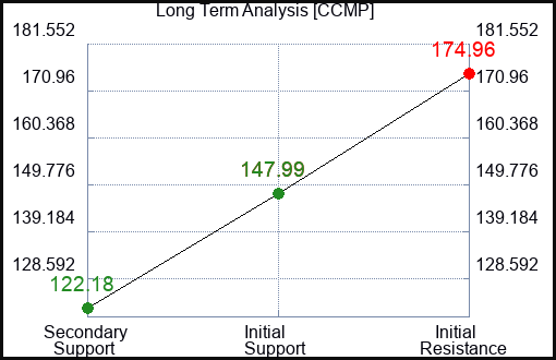 CCMP Long Term Analysis for February 16 2022