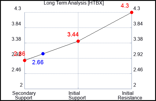 HTBX Long Term Analysis for February 18 2022