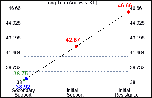 KL Long Term Analysis for February 19 2022