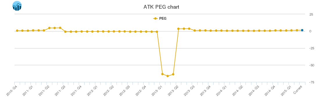 ATK PEG chart