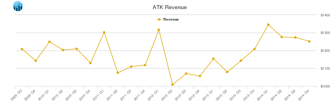 ATK Revenue chart