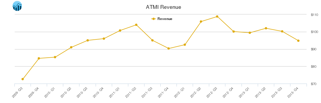 ATMI Revenue chart