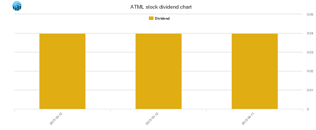ATML Dividend Chart