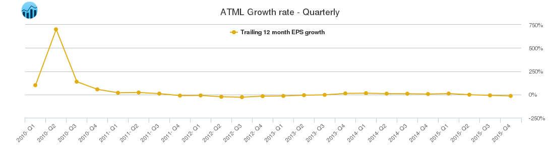 ATML Growth rate - Quarterly