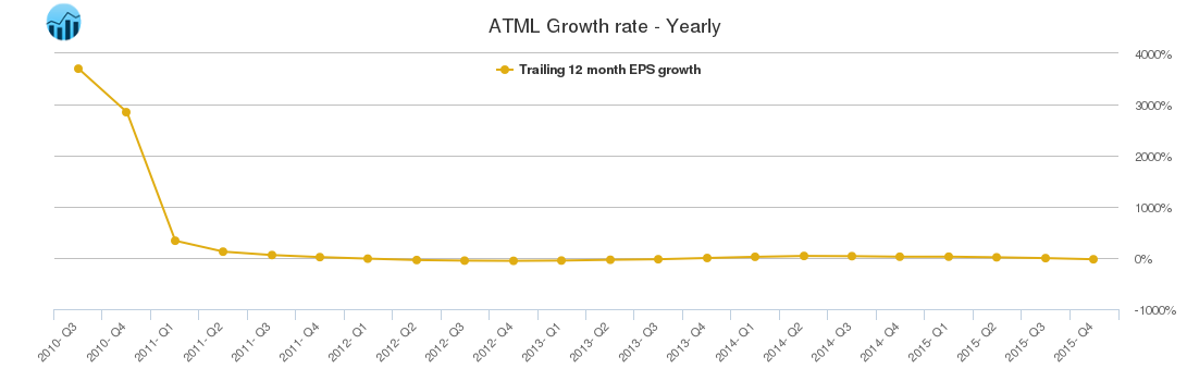 ATML Growth rate - Yearly