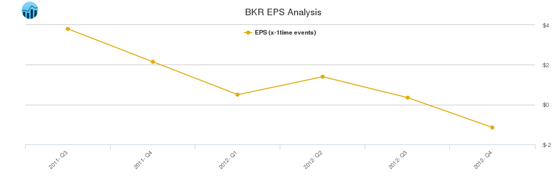BKR EPS Analysis