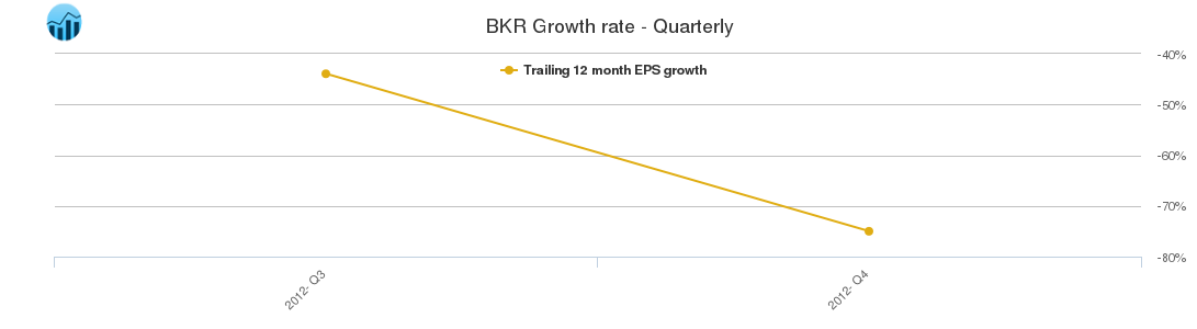 BKR Growth rate - Quarterly