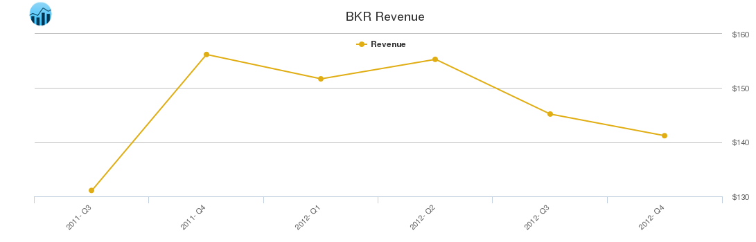 BKR Revenue chart