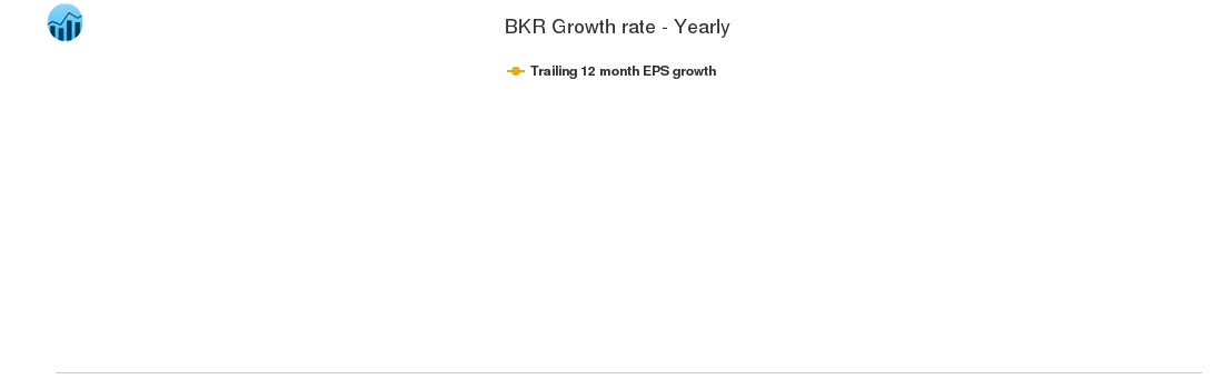 BKR Growth rate - Yearly