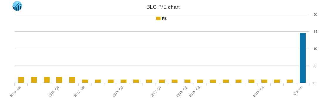 BLC PE chart