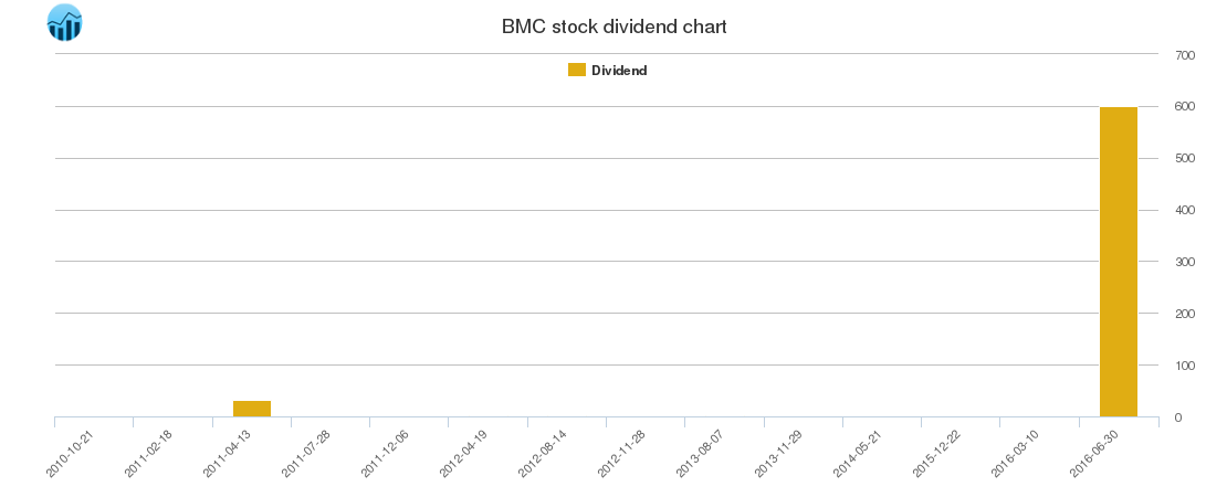 BMC Dividend Chart