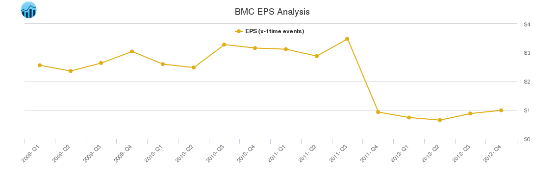 BMC EPS Analysis