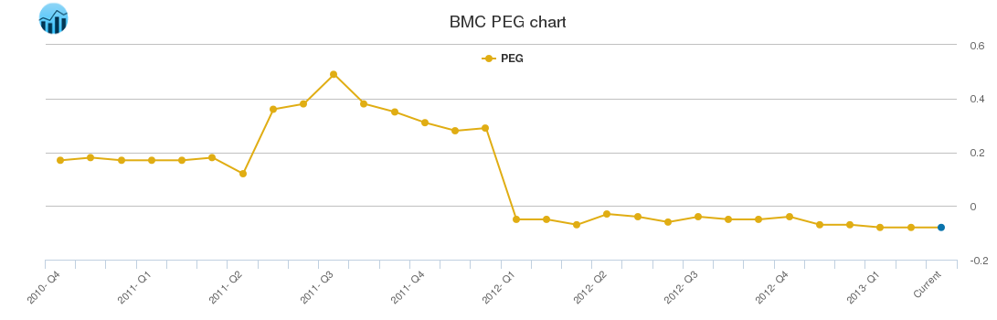 BMC PEG chart