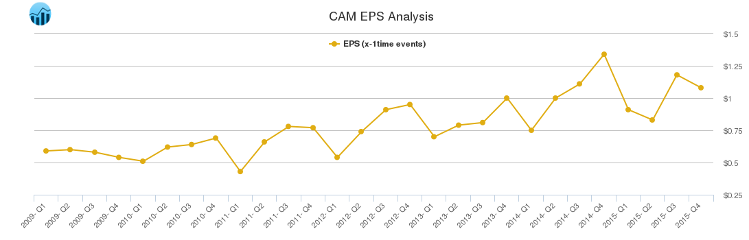 CAM EPS Analysis