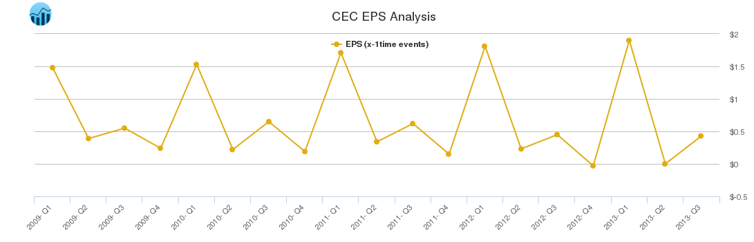 CEC EPS Analysis