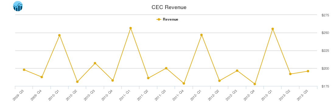 CEC Revenue chart