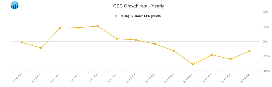 CEC Growth rate - Yearly